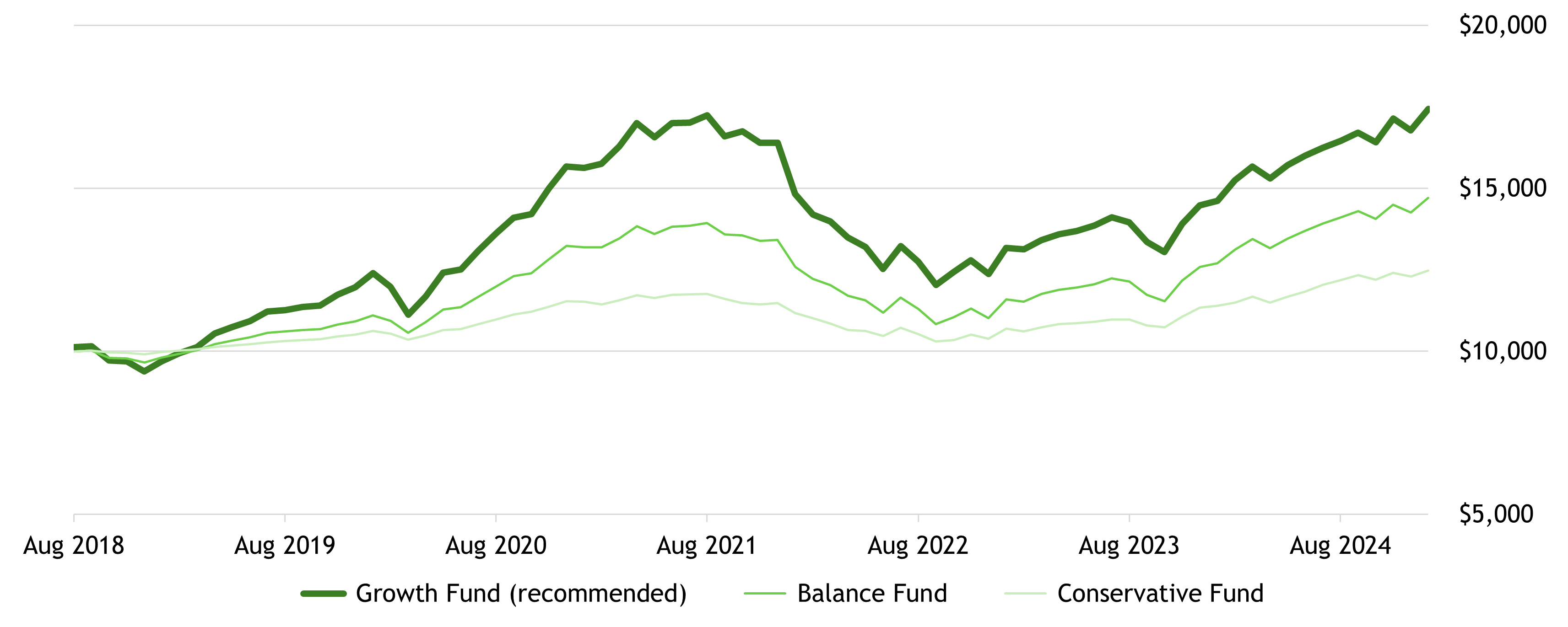 Past Performance Graph